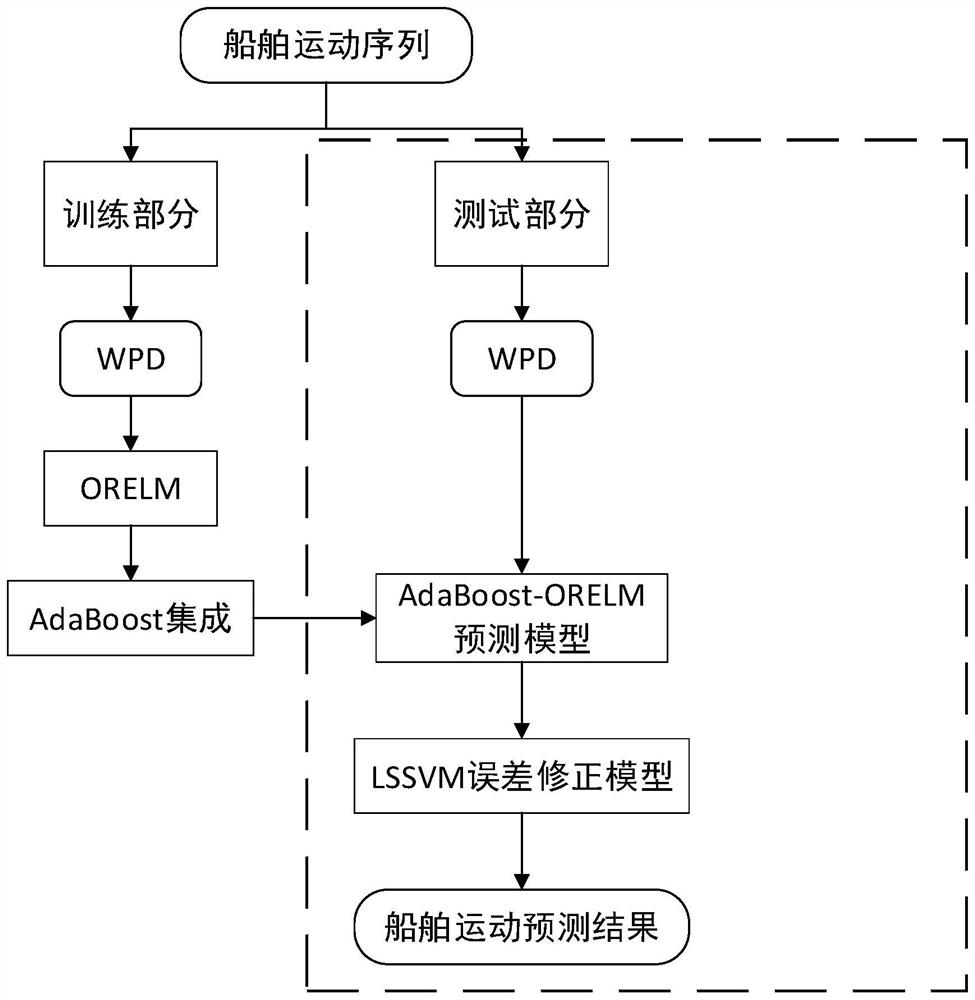 Ship motion multi-step real-time prediction mixing method and system based on reinforcement learning