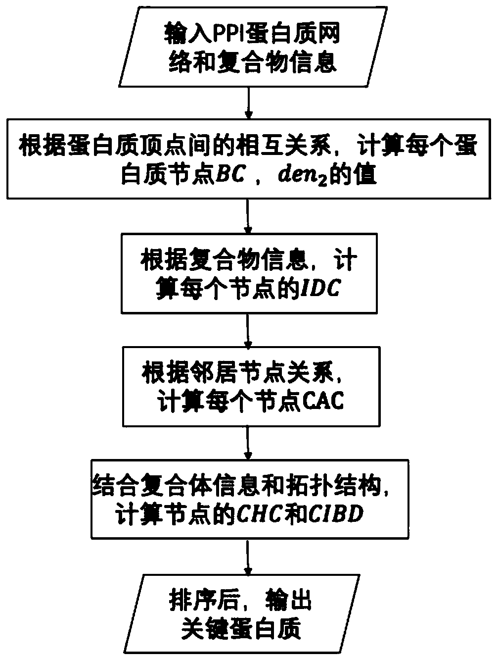 Key protein identification method and system based on protein node characteristics