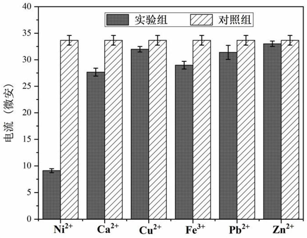 Magnetically-induced self-assembled electrochemical biosensor for sensitively detecting trace nickel ions and application of magnetically-induced self-assembled electrochemical biosensor