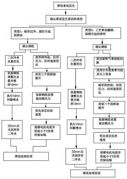 Treatment method for slab retention in slab continuous casting