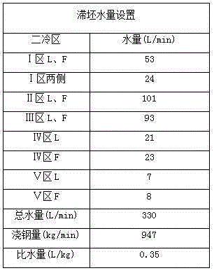 Treatment method for slab retention in slab continuous casting