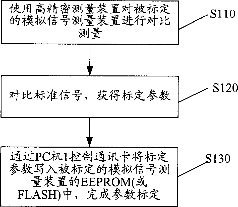 System and method for calibrating analog signal measuring apparatus automatically