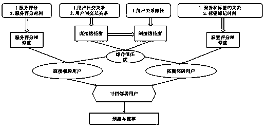 Web service credible hybrid recommendation method considering timeliness