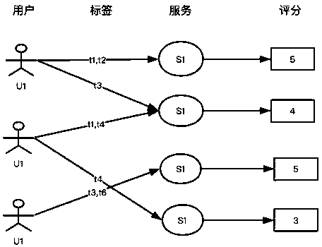 Web service credible hybrid recommendation method considering timeliness