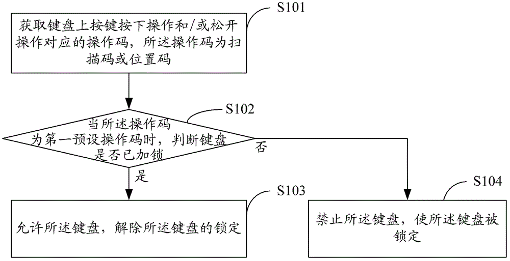 Keyboard locking and unlocking method, system and keyboard