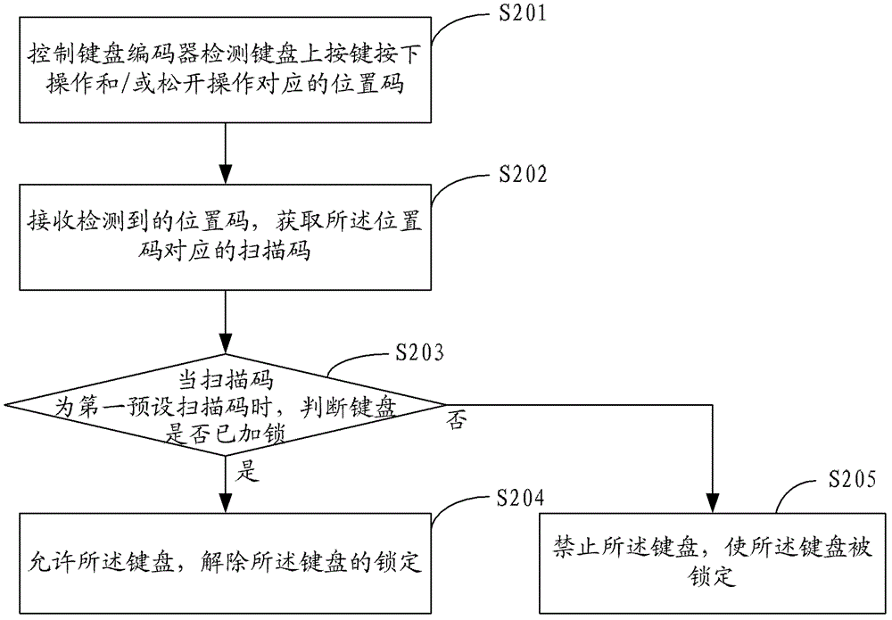 Keyboard locking and unlocking method, system and keyboard