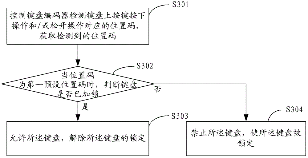 Keyboard locking and unlocking method, system and keyboard