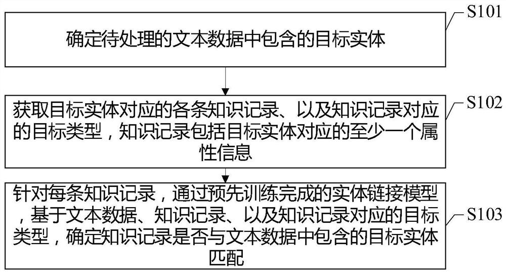 Data processing method and device, equipment and medium