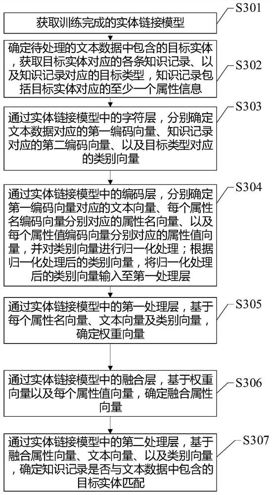 Data processing method and device, equipment and medium