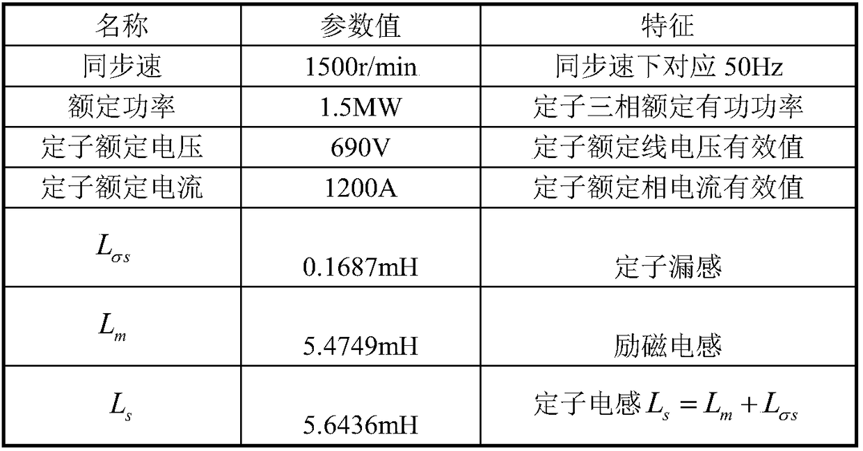 Active DFIG scheduling method based on maximal reactive power margin of wind power plant