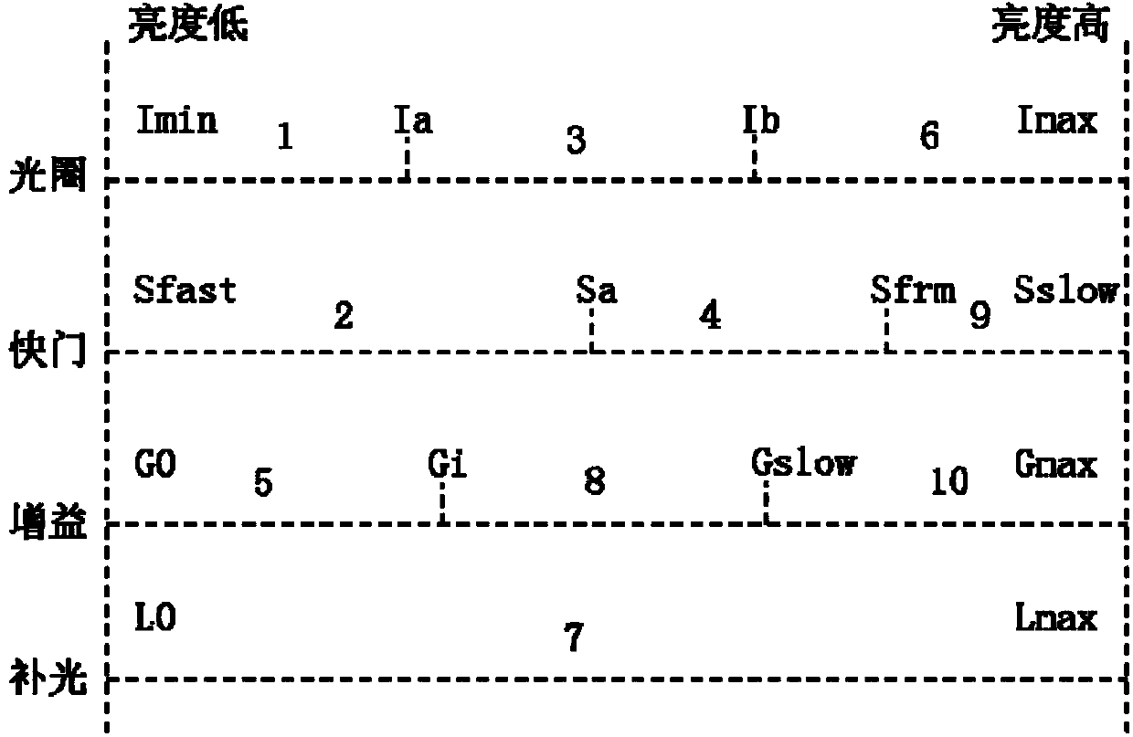 Automatic exposure control method and device for imaging equipment