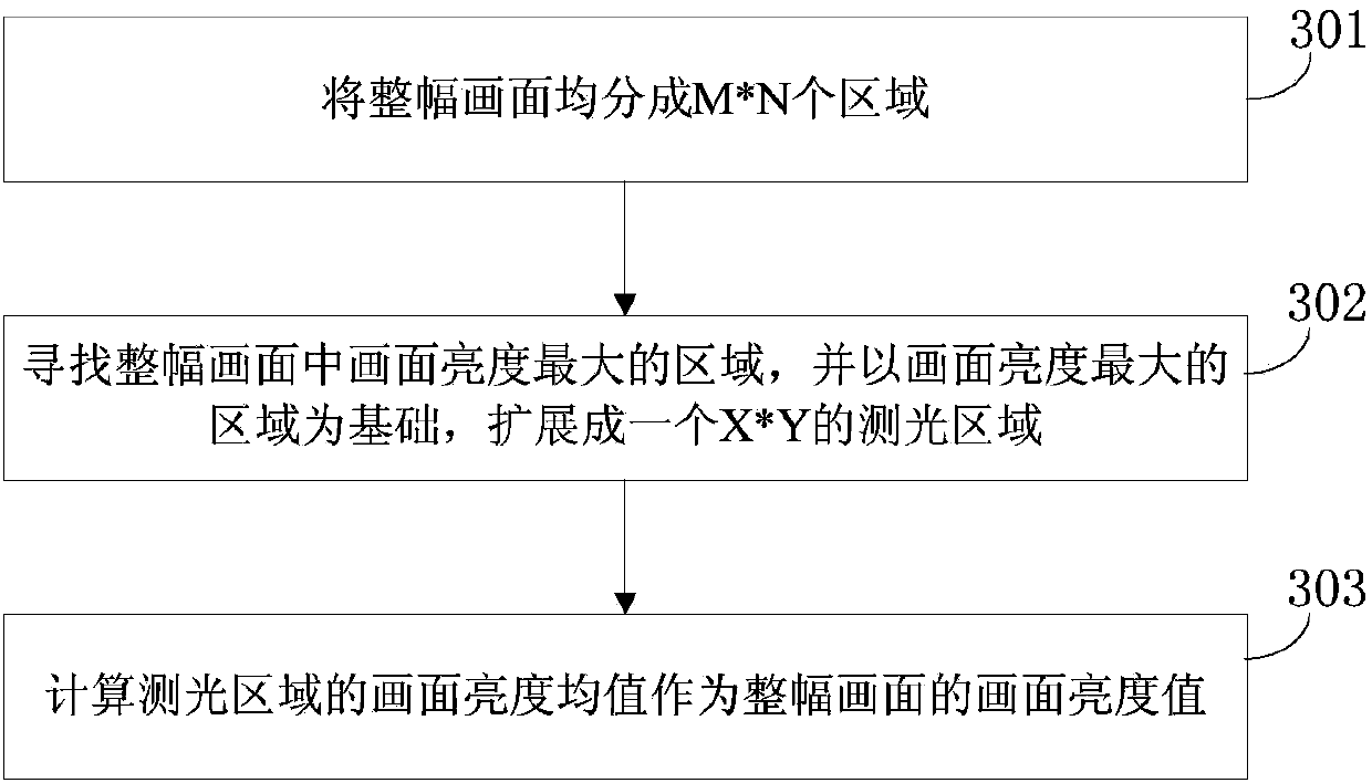 Automatic exposure control method and device for imaging equipment