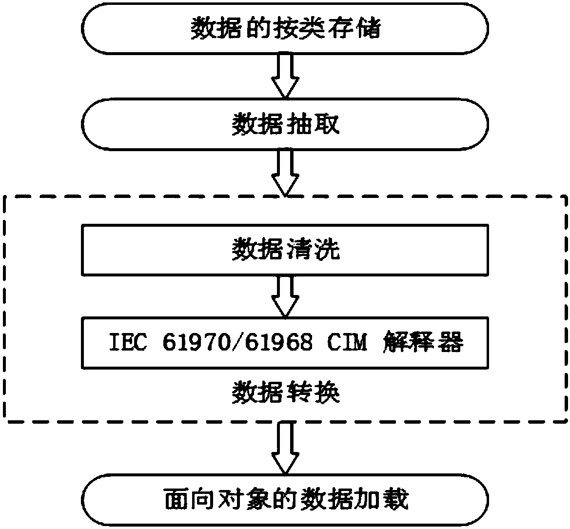 Improved CIM-based power data processing method