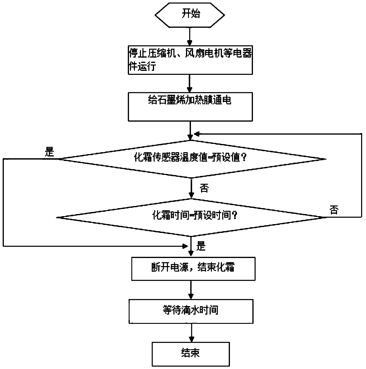 Defrosting device and control method for refrigerator