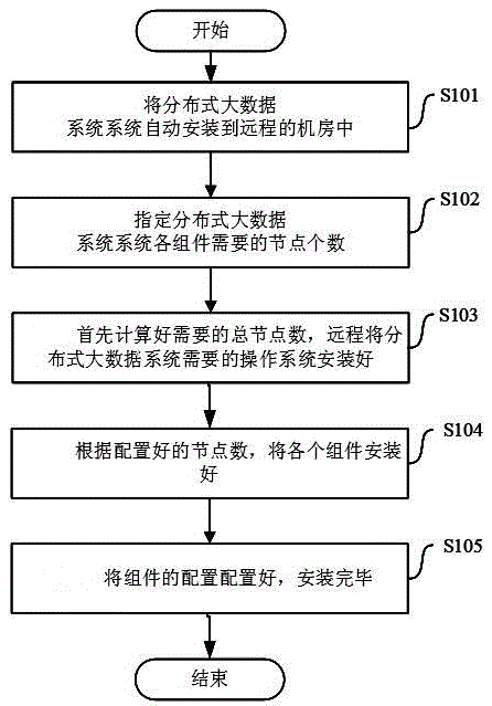 Method for remotely and automatically installing distributed big data system