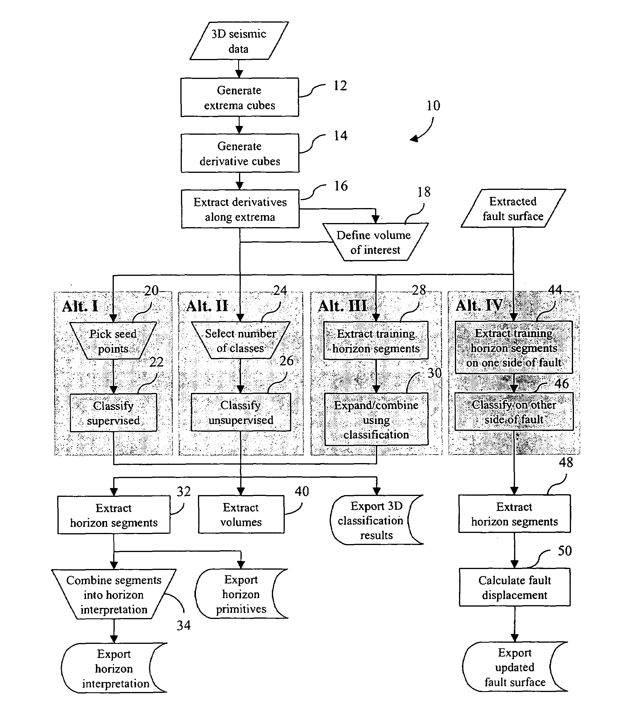 Extrema classification