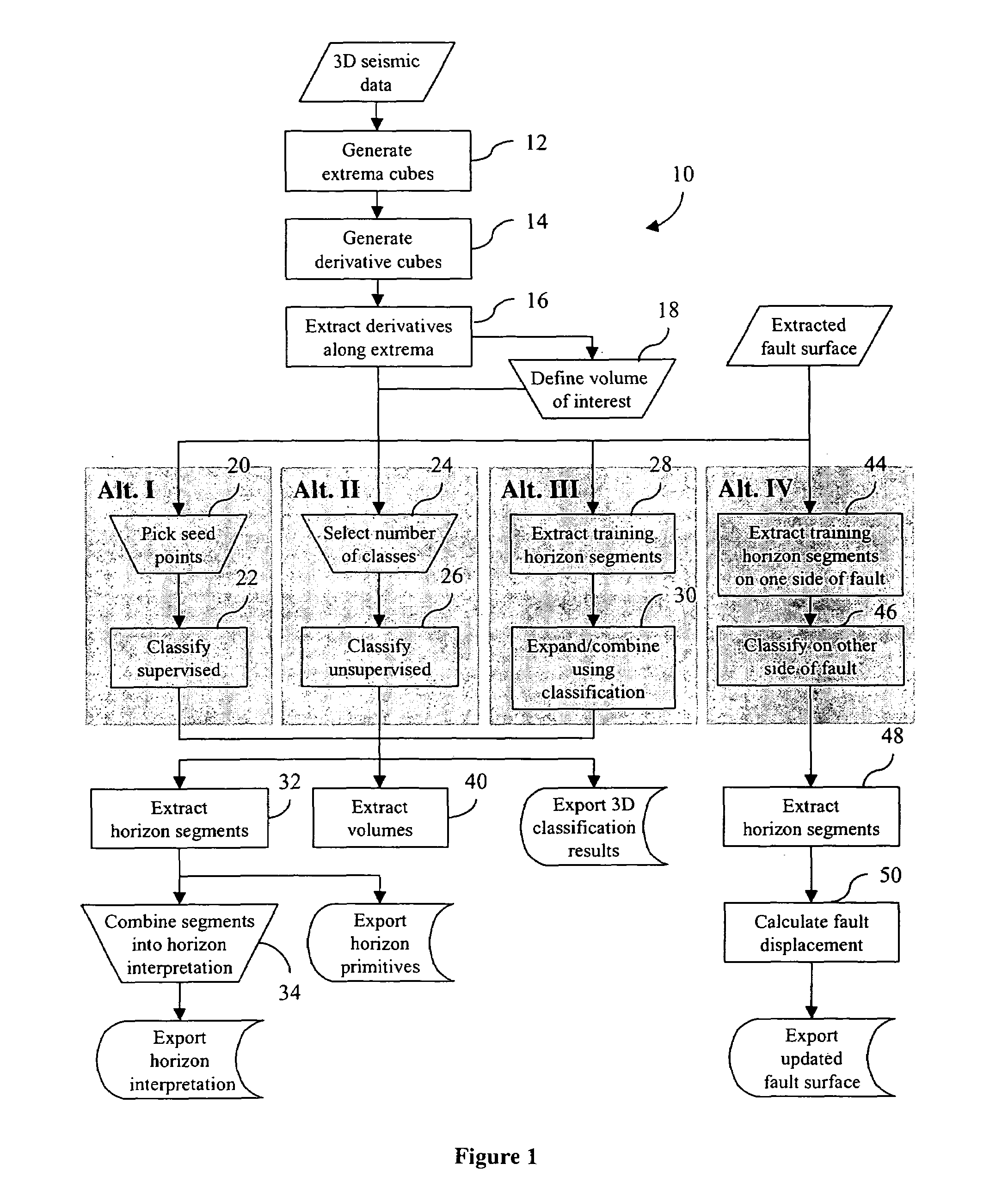 Extrema classification