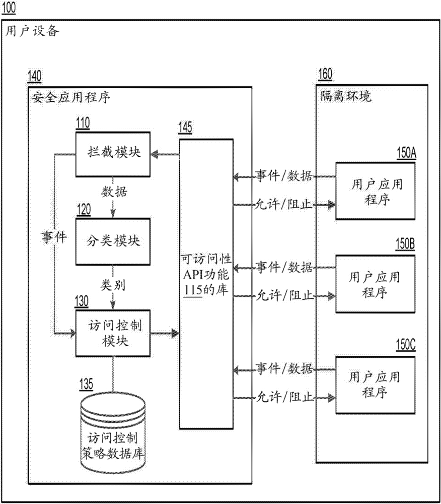 System and method for controlling access to data using api for users with disabilities