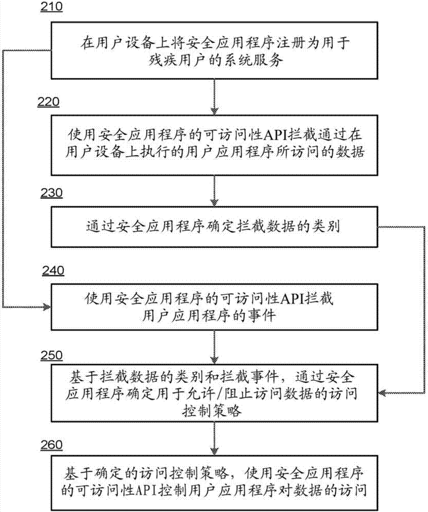 System and method for controlling access to data using api for users with disabilities