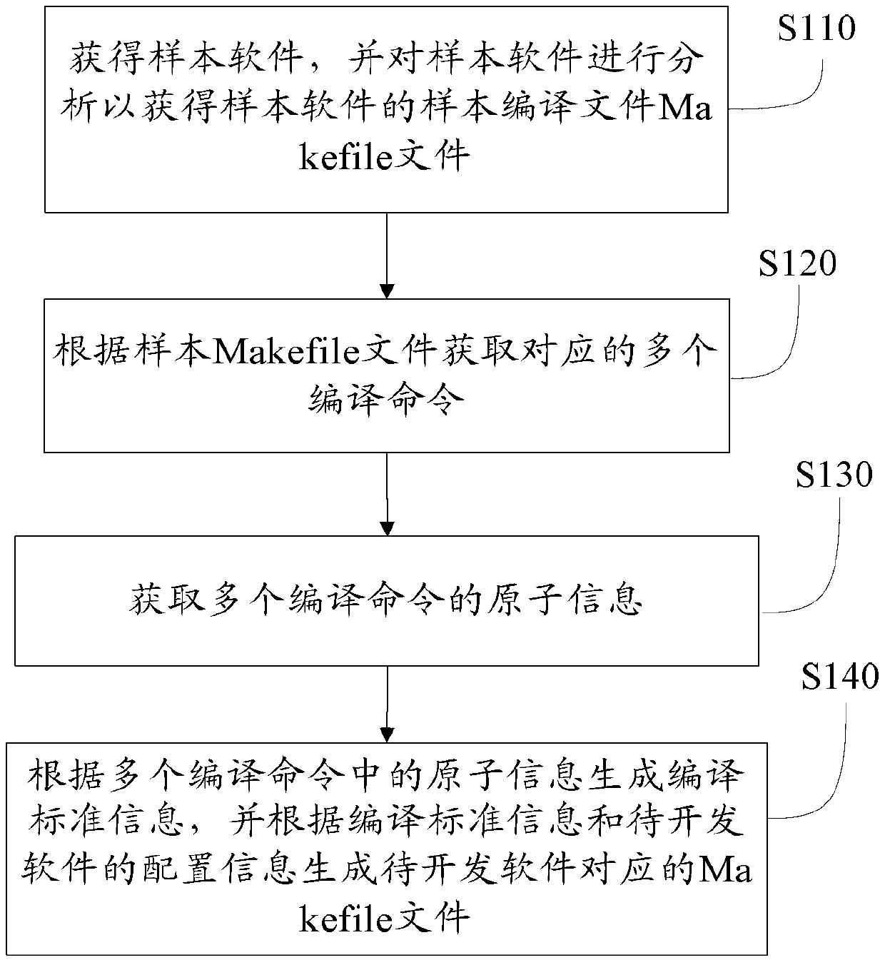 Automatic generation method and device for makefile