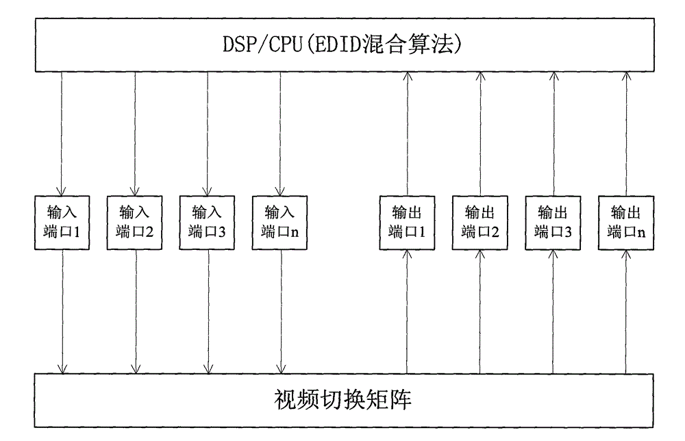 Hybrid matrix dynamic intelligent EDID (extended display identification data) algorithm