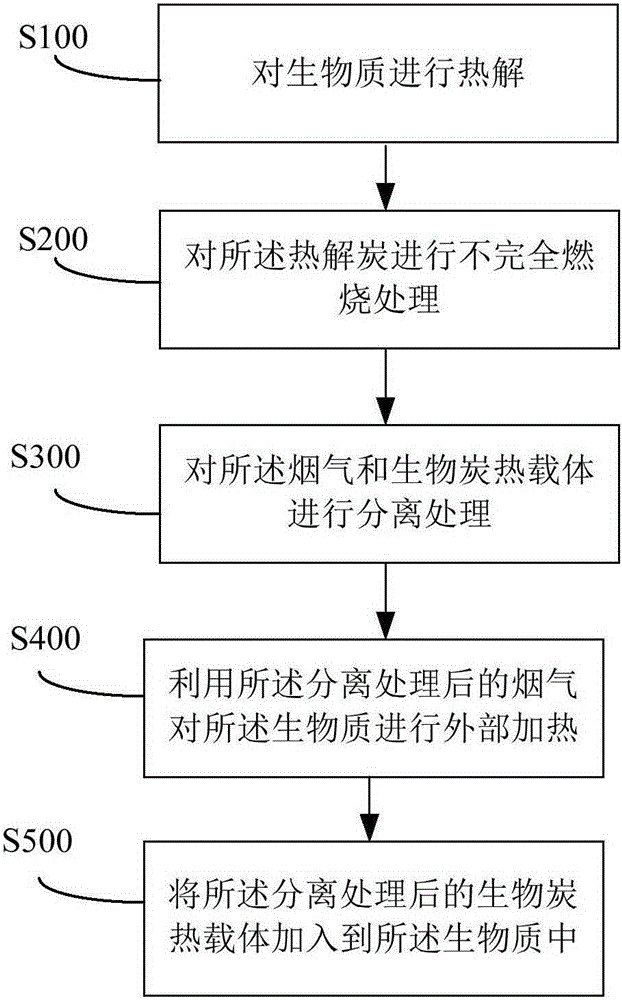 Biomass pyrolysis system and biomass pyrolysis method