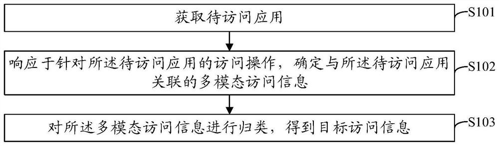 Information processing method and device, equipment and storage medium