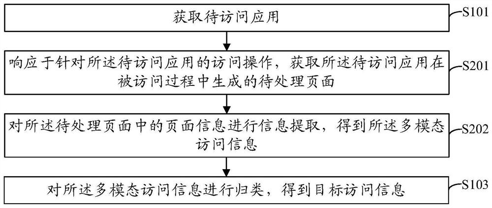 Information processing method and device, equipment and storage medium