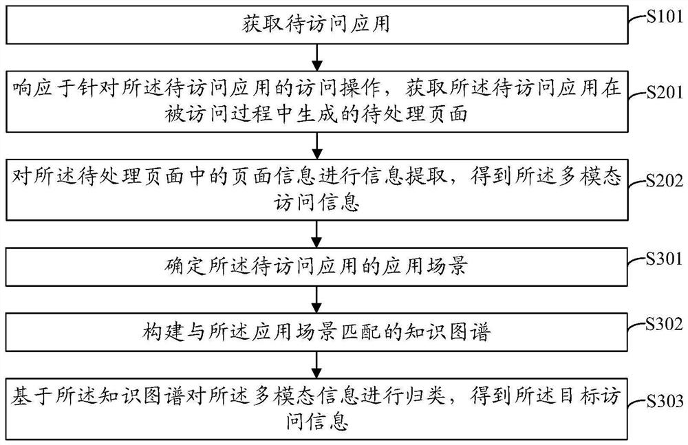 Information processing method and device, equipment and storage medium