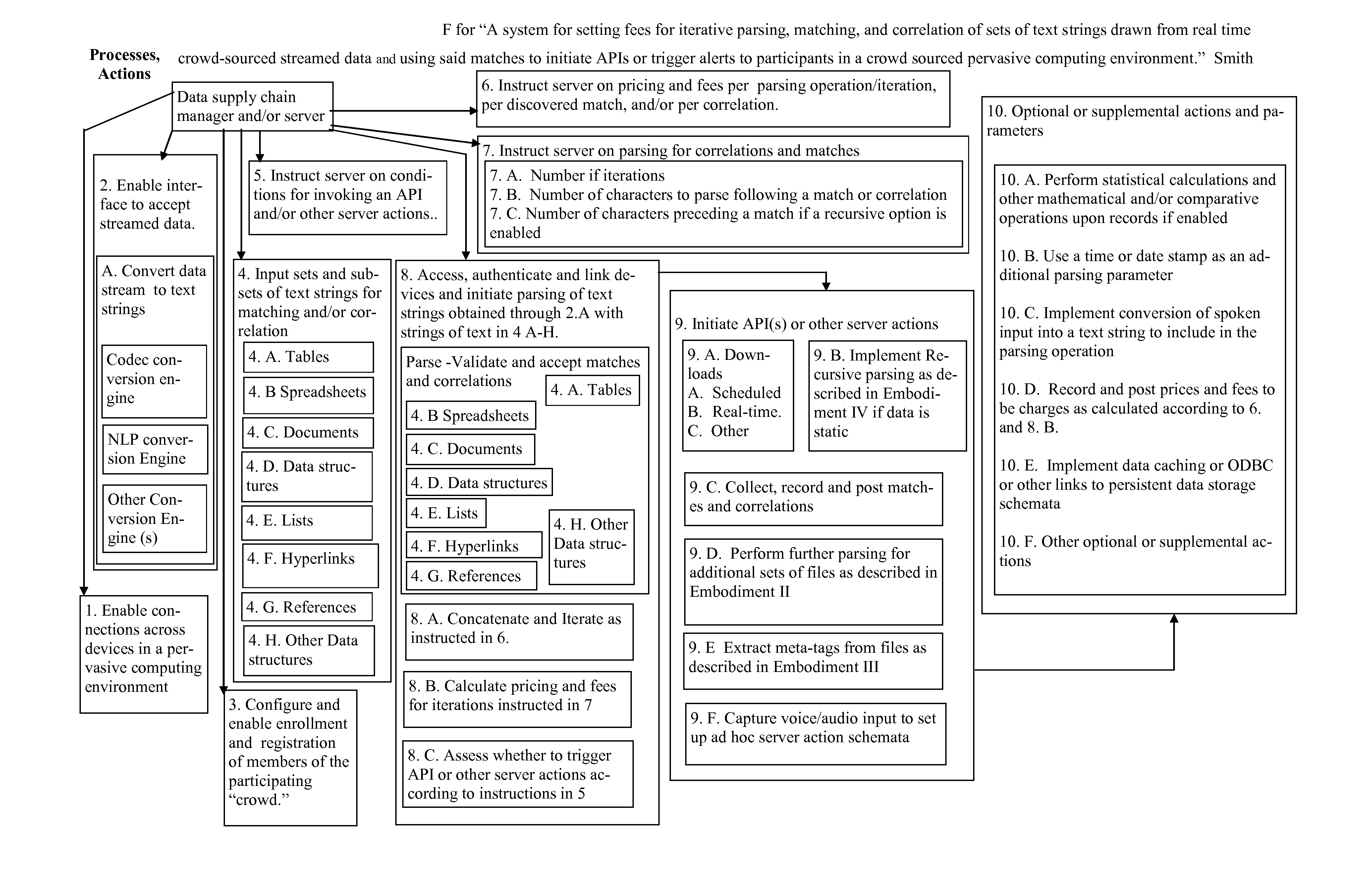 System for setting fees for iterative parsing, matching, and correlation of sets of text strings drawn from real time crowd-sourced streamed data and using said matches to initiate APIs or trigger alerts to participants in a crowd sourced pervasive computing environment.