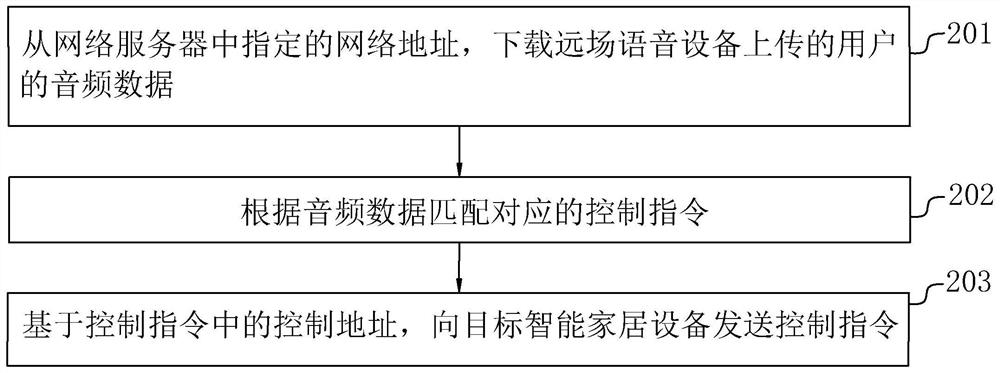 Control strategy configuration method and control system for Internet-of-things smart home equipment