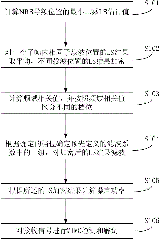 Baseband receiving method and device for narrow-band wireless receiver