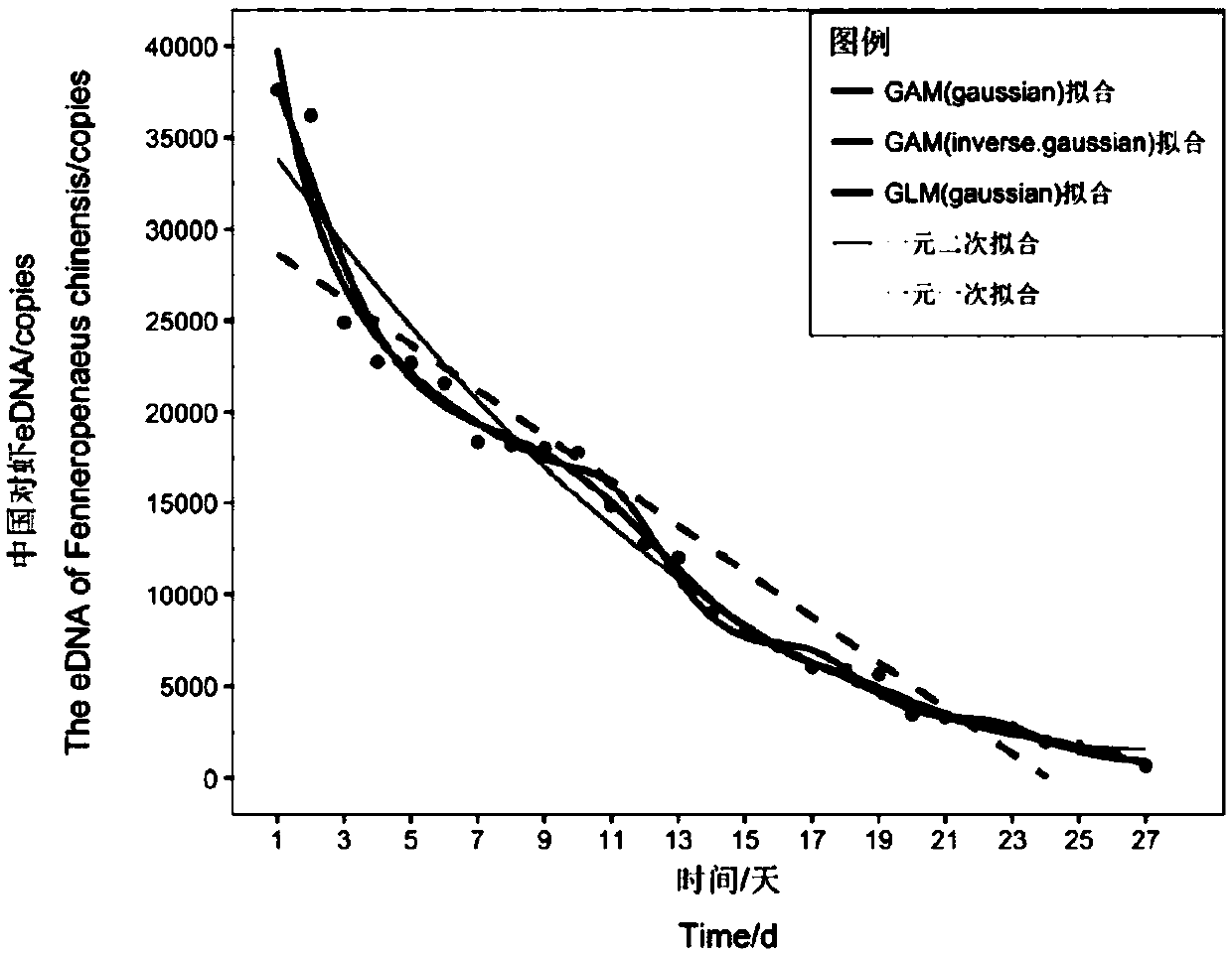 Investigation method of released Chinese prawns