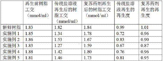 Resuscitation method for cation exchange resin contaminated by organic basifier and resuscitation agent