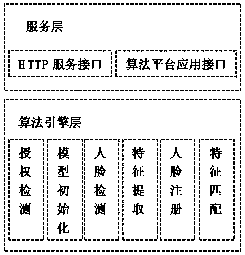 Face recognition algorithm engineering system applied to smart medical treatment