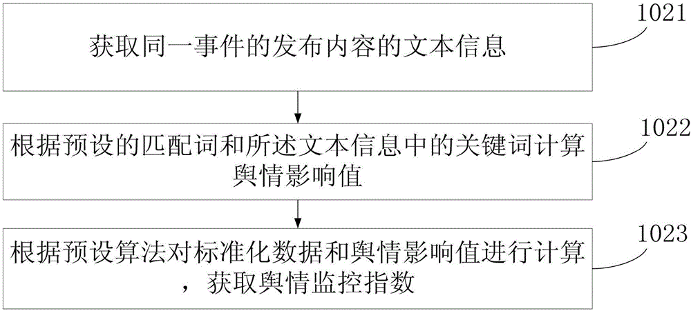 Public sentiment network monitoring method and device of smart home care big data