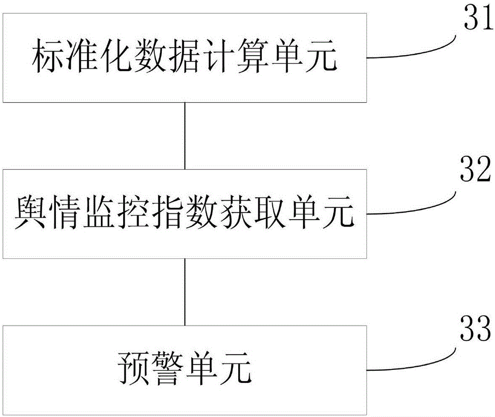 Public sentiment network monitoring method and device of smart home care big data