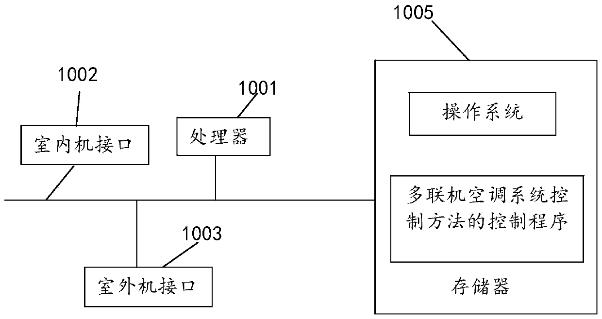 Multi-split air conditioning system control method, terminal equipment and readable storage medium