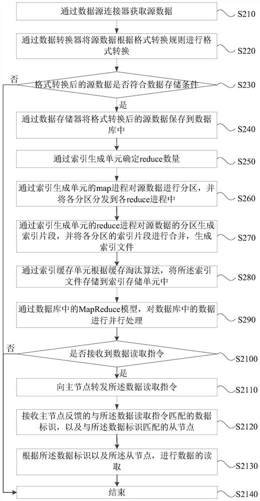 Data storage method and device, computer equipment and storage medium