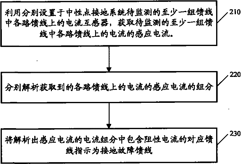 Fault line selection method and device for earth neutral system