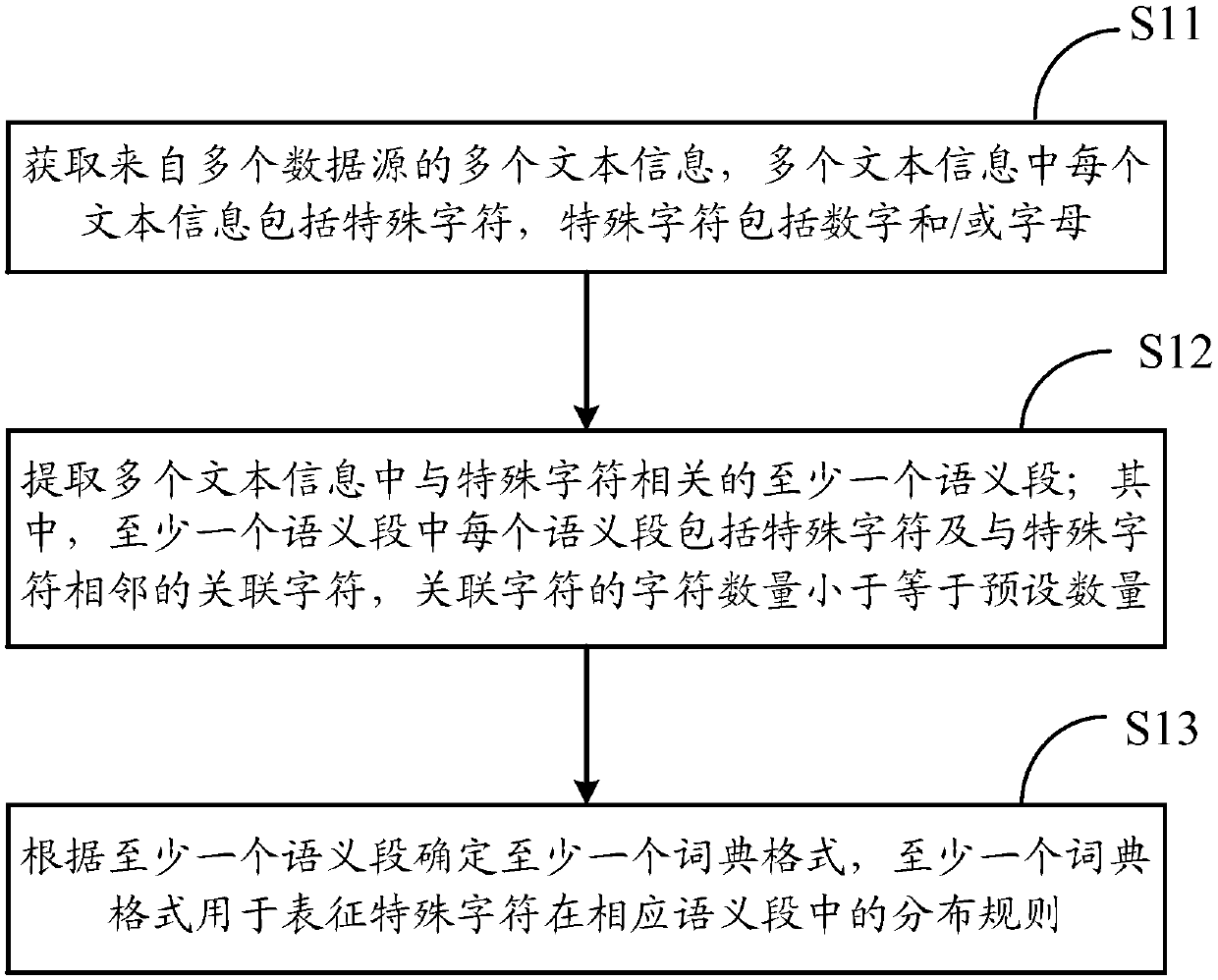 Dictionary format generation method and electronic device