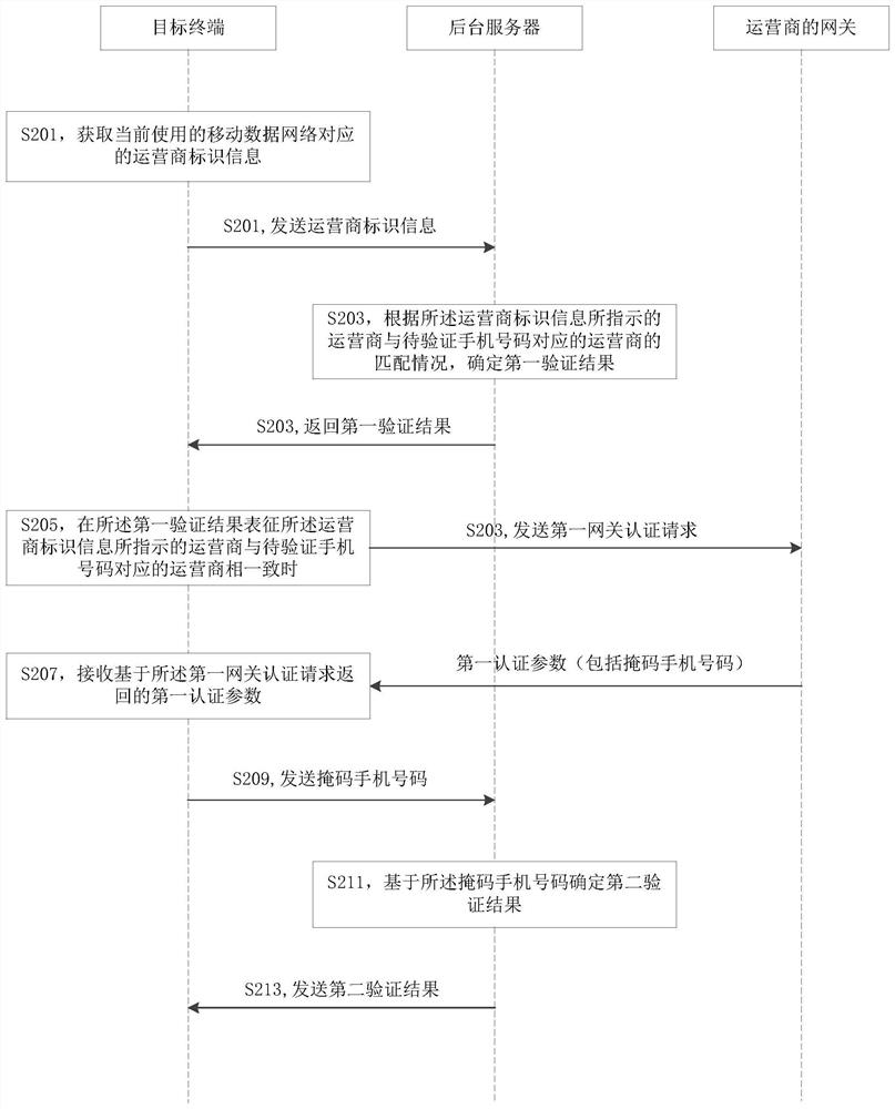 Verification method and device, electronic equipment and storage medium