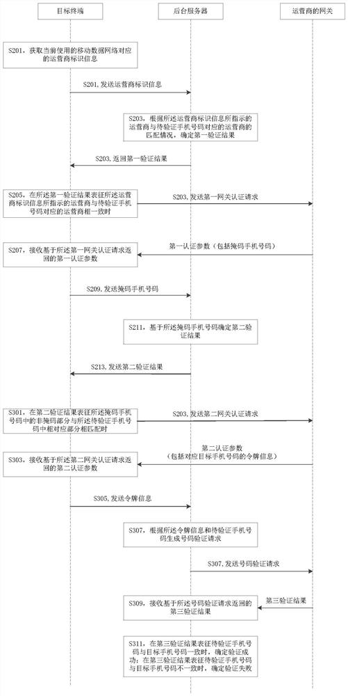 Verification method and device, electronic equipment and storage medium