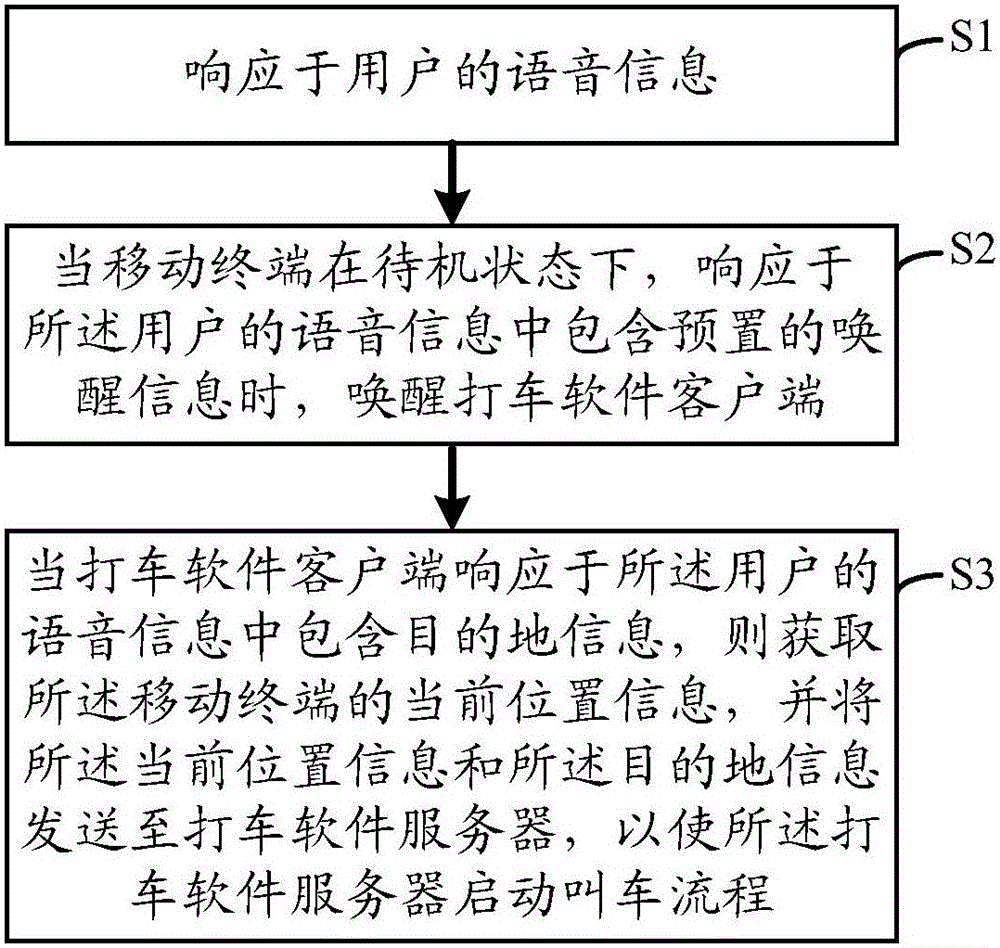 Voice taxi calling method, voice taxi calling device and voice taxi calling system