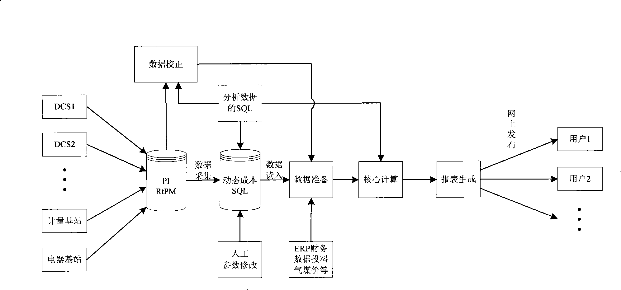 Dynamic material consumption energy consumption real-time control method