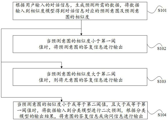 Intention prediction method and device