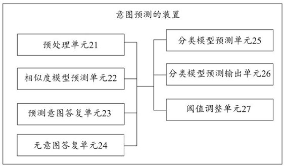 Intention prediction method and device