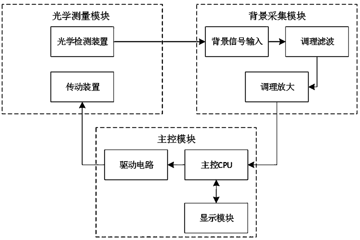 Immunochromatographic assay system and background identification method thereof