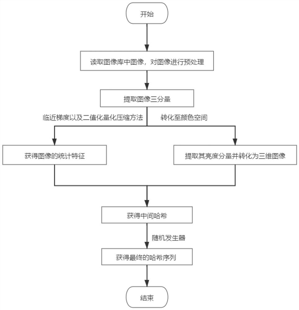 Image hash processing method based on adjacent gradient and structural features