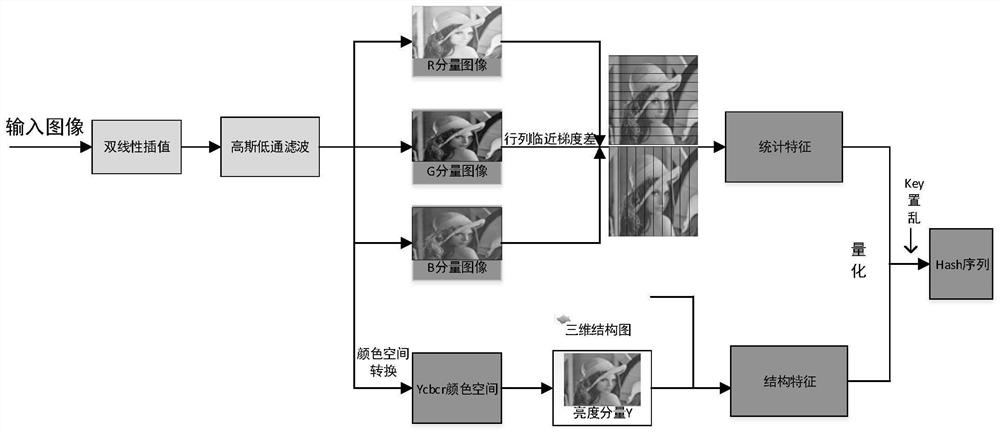 Image hash processing method based on adjacent gradient and structural features